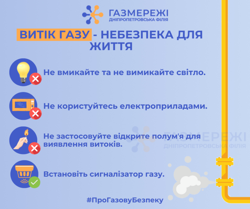 На блакитному фоні текст: "Газмережі. Дніпропетровська філія. Витік газу  - небезпека для життя." Праворуч - намальована жовта труба. Ліворуч у колах 4 малюнки і тексти до них:  1. лампа і поряд червоний хрестик. Напис: "Не вмикайте та не вмикайте світло". 2. електроприлад і поряд червоний хрестик, напис: "Не користуйтесь електроприладами. 3. у руці - сірник із вогниким. Напис: "Не застосовуйте  відкрите полум'я для виявлення витоків".  4.малюнок прилада і напис: "Встановіть сингалізатор газу!" Нижче напис: "# Про газову безпеку"