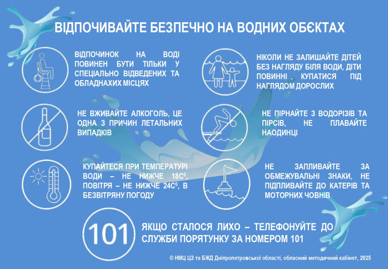 Відпочивайте безпечно на водних об&rsquo;єктах Відпочинок на воді повинен бути тільки у спеціально відведених та обладнаних місцях Не вживайте алкоголь, це одна з причин летальних випадків Купайтеся при температурі води &ndash; не нижче 18с 0 , повітря &ndash; не нижче 24с 0 , в безвітряну погоду Ніколи не залишайте дітей без нагляду біля води, діти повинні купатися під наглядом дорослих Не пірнайте з водорізів та пірсів, не плавайте наодинці Не запливайте за обмежувальні знаки, не підпливайте до катерів та моторних човнів Не плавайте запливайте за обмежувальні знаки, не підпливайте до катерів та моторних човнів Якщо сталося лихо &ndash; телефонуйте до служби порятунку за номером 101 НМЦ ЦЗ та БЖД Дніпропетровської області, обласний методичний кабінет, 2025