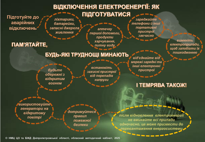 На зеленому фоні ланцюжок із овалів з інформаціями- порадами на тему: "Відключення електроенергії: як підготуватися"